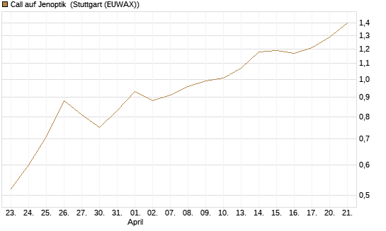 Call auf Jenoptik [Société Générale Effekten GmbH] Chart