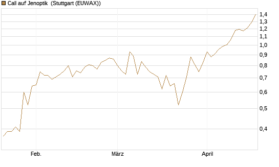 Call auf Jenoptik [Société Générale Effekten GmbH] Chart