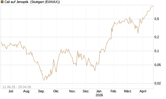 Call auf Jenoptik [Société Générale Effekten GmbH] Chart
