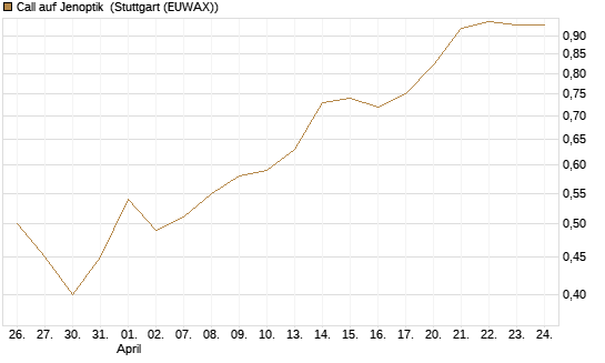 Call auf Jenoptik [Société Générale Effekten GmbH] Chart