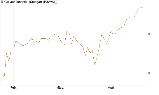 Call auf Jenoptik [Société Générale Effekten GmbH] Chart