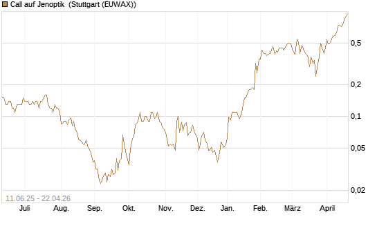 Call auf Jenoptik [Société Générale Effekten GmbH] Chart