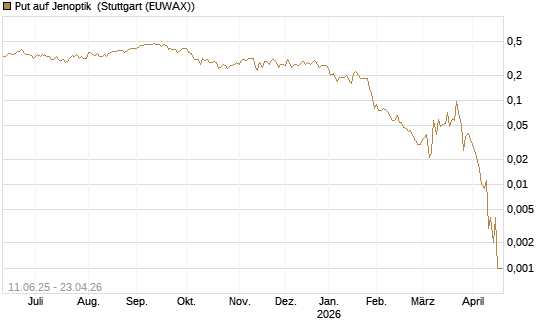 Put auf Jenoptik [Société Générale Effekten GmbH] Chart