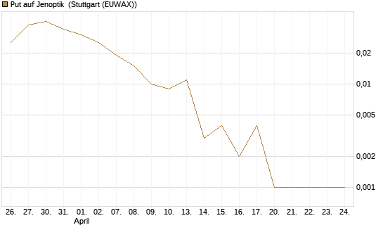 Put auf Jenoptik [Société Générale Effekten GmbH] Chart