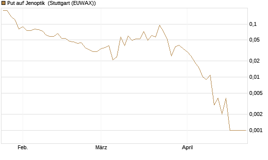 Put auf Jenoptik [Société Générale Effekten GmbH] Chart