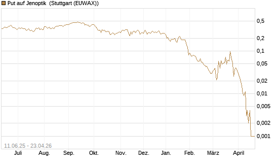 Put auf Jenoptik [Société Générale Effekten GmbH] Chart