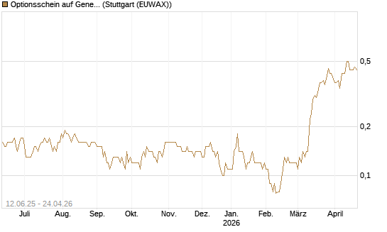 Optionsschein auf General Mills [Goldman Sachs Bank Europe SE] Chart