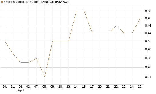 Optionsschein auf General Mills [Goldman Sachs Bank Europe SE] Chart