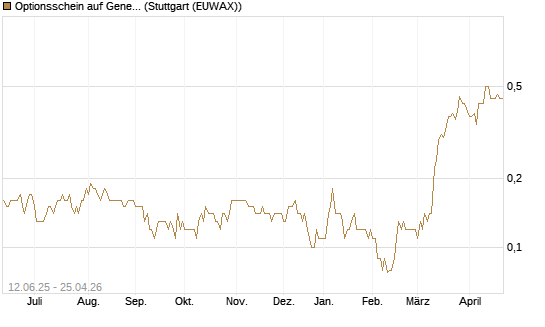 Optionsschein auf General Mills [Goldman Sachs Bank Europe SE] Chart