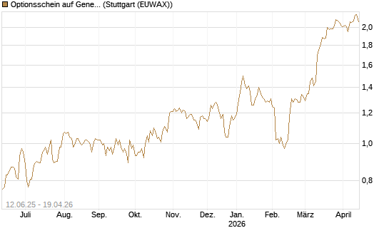 Optionsschein auf General Mills [Goldman Sachs Bank Europe SE] Chart