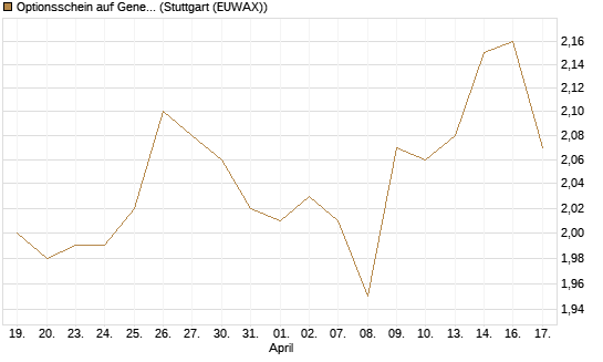 Optionsschein auf General Mills [Goldman Sachs Bank Europe SE] Chart