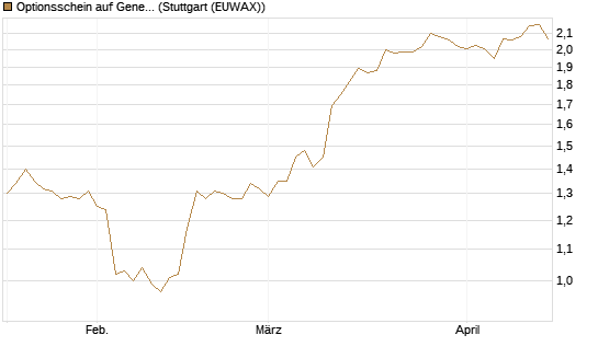 Optionsschein auf General Mills [Goldman Sachs Bank Europe SE] Chart