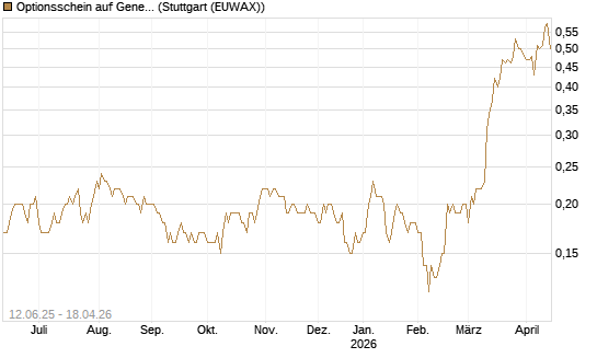 Optionsschein auf General Mills [Goldman Sachs Bank Europe SE] Chart