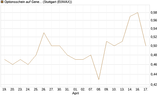 Optionsschein auf General Mills [Goldman Sachs Bank Europe SE] Chart