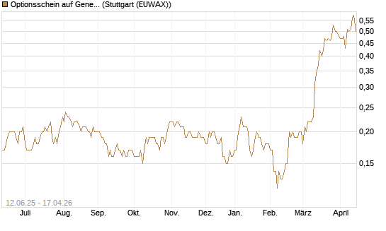 Optionsschein auf General Mills [Goldman Sachs Bank Europe SE] Chart