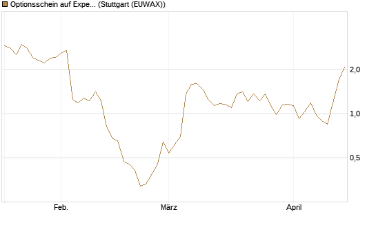 Optionsschein auf Expedia Group [Goldman Sachs Bank Europe SE] Chart