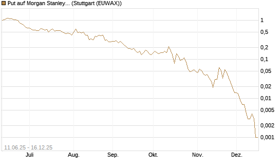 Put auf Morgan Stanley [J.P. Morgan Structured Products B.V.] Chart