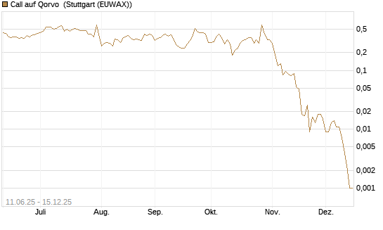 Call auf Qorvo [J.P. Morgan Structured Products B.V.] Chart