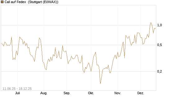 Call auf Fedex [J.P. Morgan Structured Products B.V.] Chart