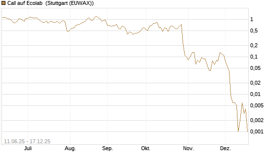 Call auf Ecolab [J.P. Morgan Structured Products B.V.] Chart