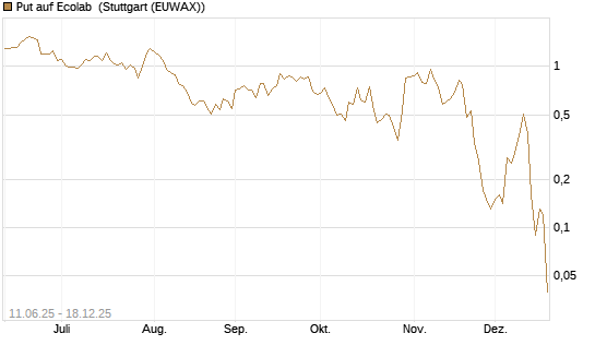 Put auf Ecolab [J.P. Morgan Structured Products B.V.] Chart