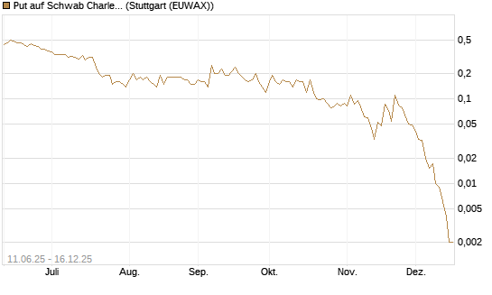 Put auf Schwab Charles [J.P. Morgan Structured Products B.V.] Chart