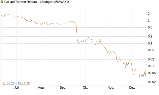 Call auf Darden Restaurants [J.P. Morgan Structured Products B.V.] Chart