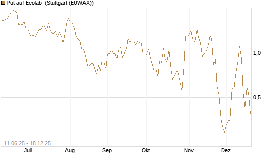 Put auf Ecolab [J.P. Morgan Structured Products B.V.] Chart