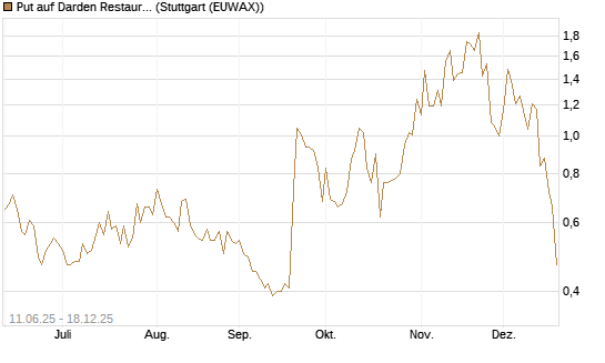 Put auf Darden Restaurants [J.P. Morgan Structured Products B.V.] Chart