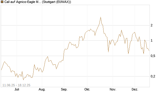 Call auf Agnico-Eagle Mines [J.P. Morgan Structured Products B.V.] Chart