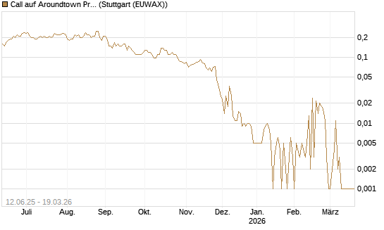Call auf Aroundtown Property Holdings [Société Générale Effekten GmbH] Chart