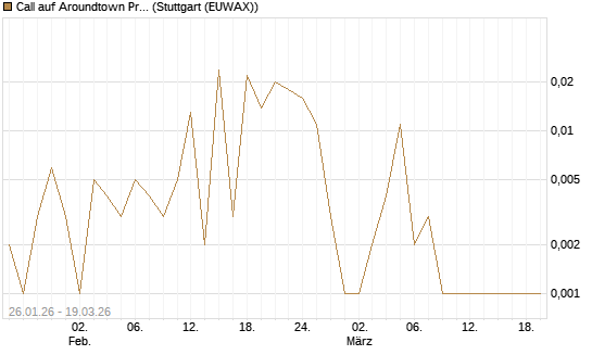 Call auf Aroundtown Property Holdings [Société Générale Effekten GmbH] Chart