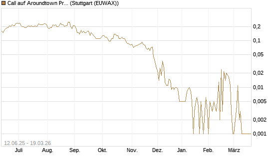 Call auf Aroundtown Property Holdings [Société Générale Effekten GmbH] Chart