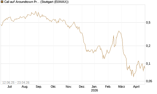 Call auf Aroundtown Property Holdings [Société Générale Effekten GmbH] Chart