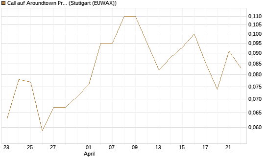 Call auf Aroundtown Property Holdings [Société Générale Effekten GmbH] Chart