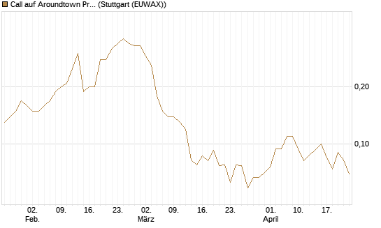 Call auf Aroundtown Property Holdings [Société Générale Effekten GmbH] Chart