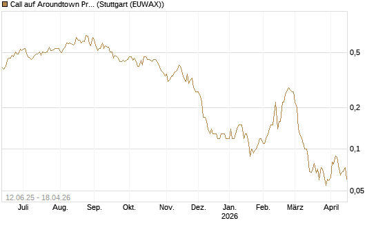 Call auf Aroundtown Property Holdings [Société Générale Effekten GmbH] Chart