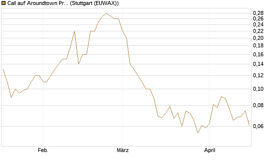 Call auf Aroundtown Property Holdings [Société Générale Effekten GmbH] Chart