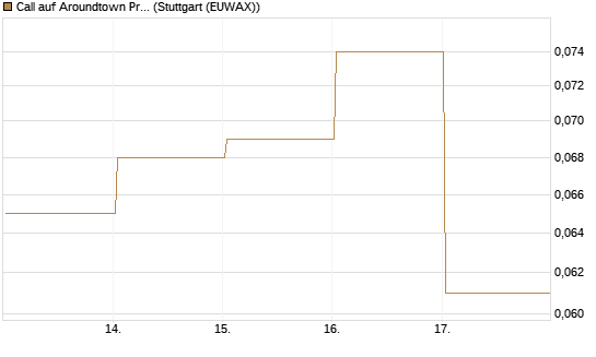 Call auf Aroundtown Property Holdings [Société Générale Effekten GmbH] Chart