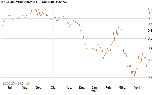 Call auf Aroundtown Property Holdings [Société Générale Effekten GmbH] Chart