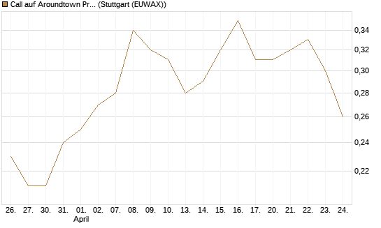 Call auf Aroundtown Property Holdings [Société Générale Effekten GmbH] Chart