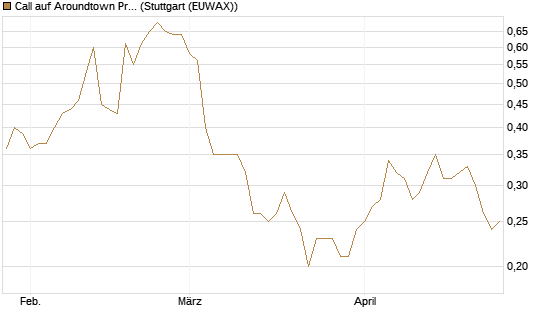 Call auf Aroundtown Property Holdings [Société Générale Effekten GmbH] Chart