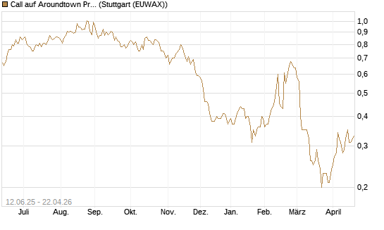 Call auf Aroundtown Property Holdings [Société Générale Effekten GmbH] Chart