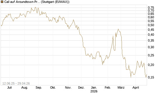 Call auf Aroundtown Property Holdings [Société Générale Effekten GmbH] Chart