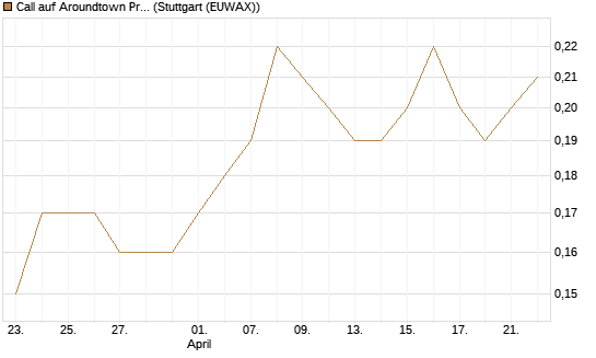 Call auf Aroundtown Property Holdings [Société Générale Effekten GmbH] Chart