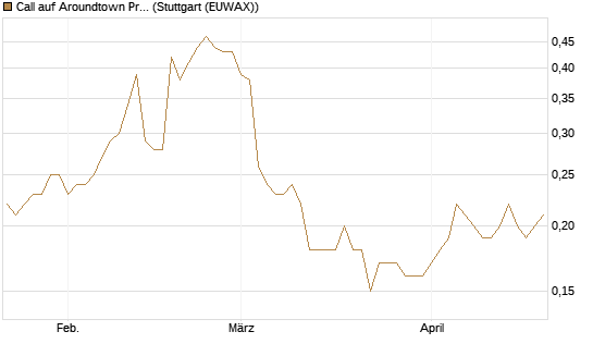 Call auf Aroundtown Property Holdings [Société Générale Effekten GmbH] Chart