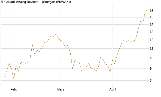 Call auf Analog Devices [UBS AG (London)] Chart