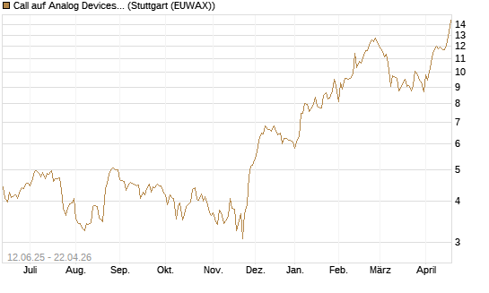 Call auf Analog Devices [UBS AG (London)] Chart