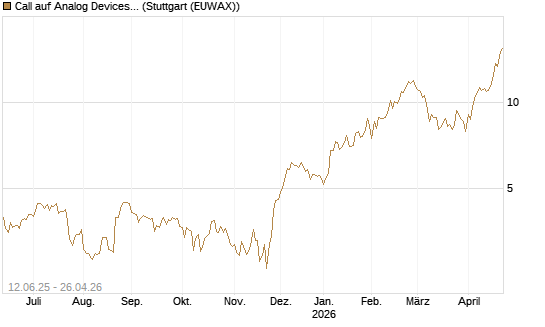 Call auf Analog Devices [UBS AG (London)] Chart