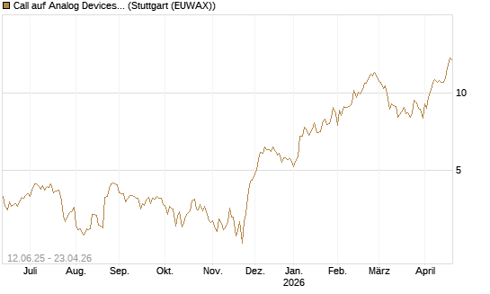 Call auf Analog Devices [UBS AG (London)] Chart